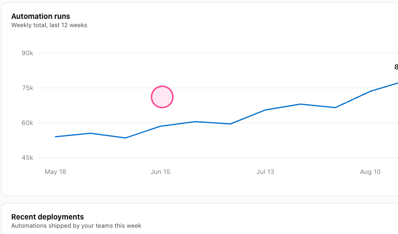 A magenta ring highlighting the cursor over a line chart