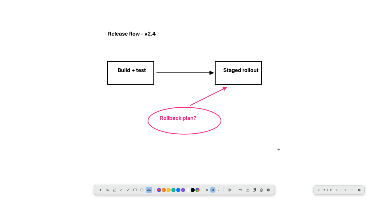 A release flow sketched on the whiteboard with boxes and arrows, toolbar below and page controls at the bottom right